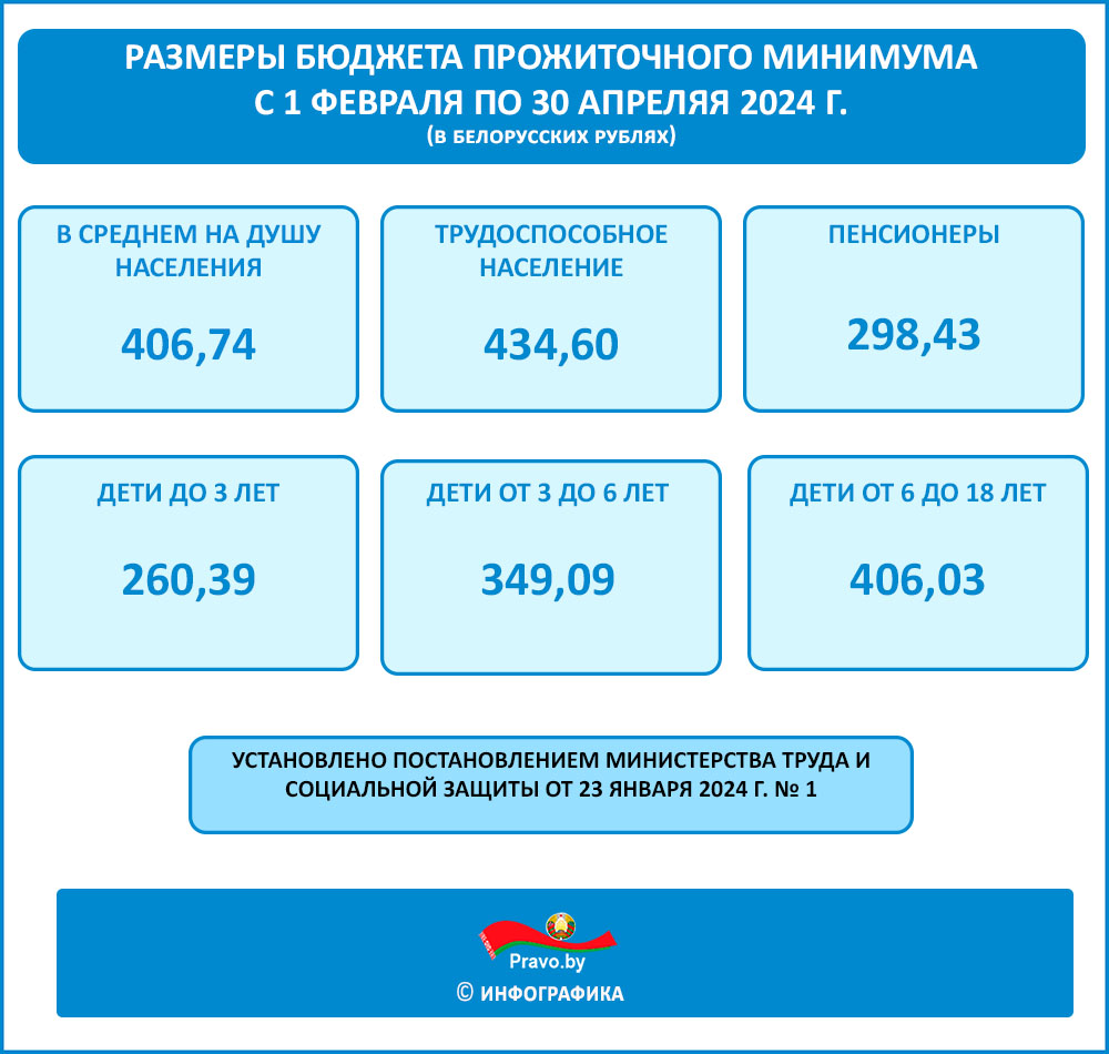 Прожиточный минимум на душу населения в удмуртии